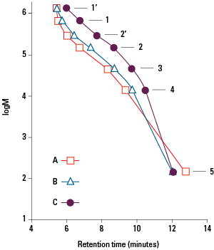 TSKgel UP-SW calibration curves